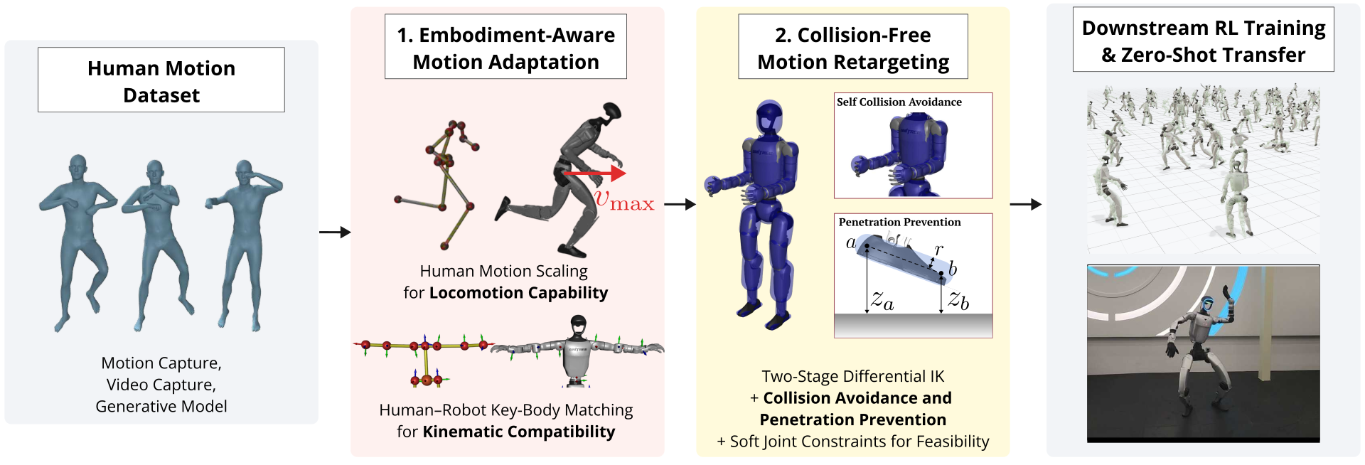 Overview of the humanoid motion-retargeting and downstream tracking pipeline